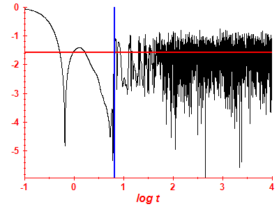 Survival probability log
